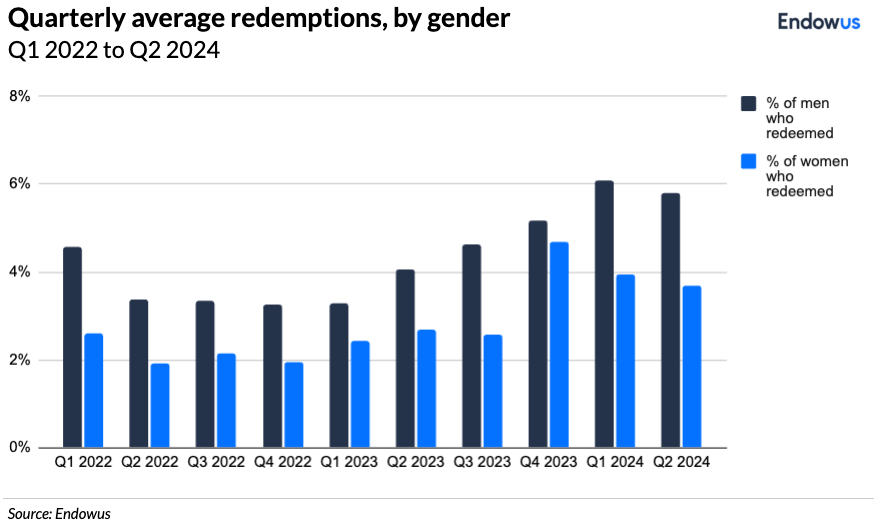 quarterly redemptions by gender
